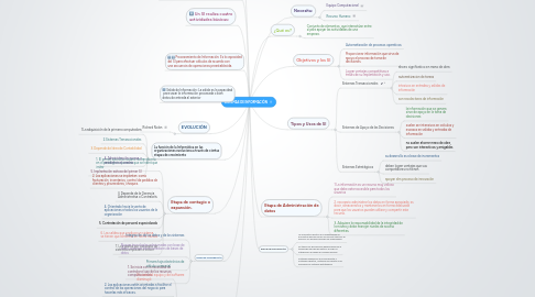 Mind Map: SISTEMAS DE INFORMACIÓN