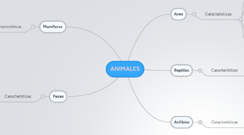 Mind Map: ANIMALES