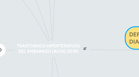 Mind Map: TRASTORNOS HIPERTENSIVOS DEL EMBARAZO (ACOG 2019)