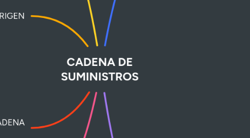 Mind Map: CADENA DE SUMINISTROS