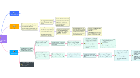 Mind Map: Processo de negociação de tarifas
