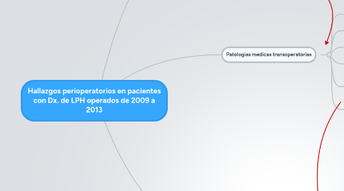 Mind Map: Hallazgos perioperatorios en pacientes con Dx. de LPH operados de 2009 a 2013