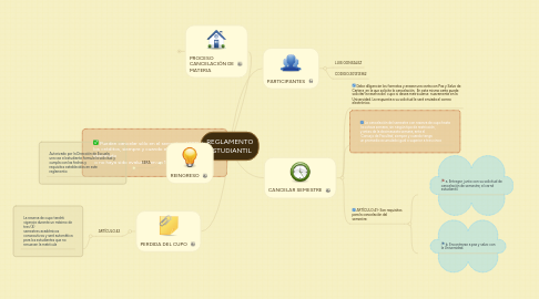 Mind Map: REGLAMENTO ESTUDIANTIL