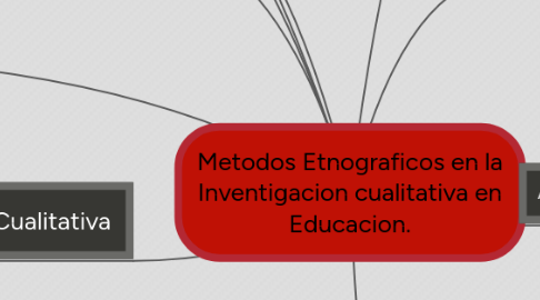 Mind Map: Metodos Etnograficos en la Inventigacion cualitativa en Educacion.