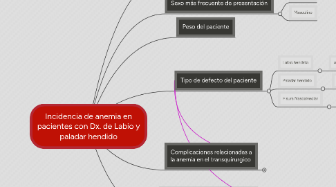 Mind Map: Incidencia de anemia en pacientes con Dx. de Labio y paladar hendido