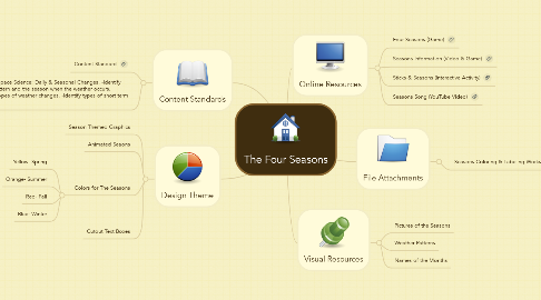 Mind Map: The Four Seasons