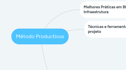 Mind Map: Método Productivus