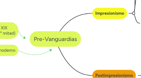 Mind Map: Pre-Vanguardias