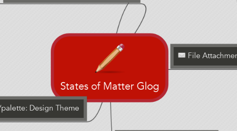 Mind Map: States of Matter Glog