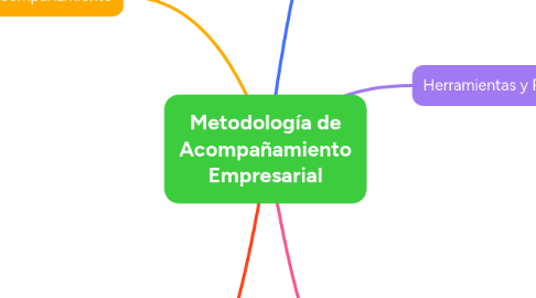 Mind Map: Metodología de Acompañamiento Empresarial