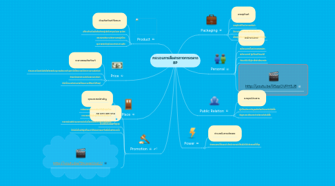 Mind Map: กระบวนการสื่อสารทางการตลาด 8P