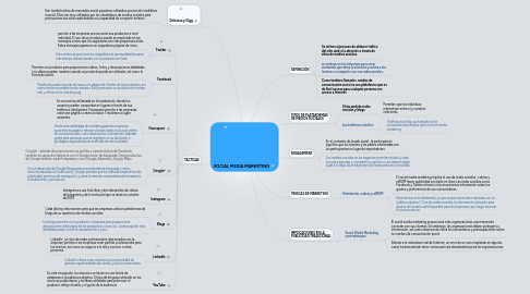 Mind Map: SOCIAL MEDIA MARKETING