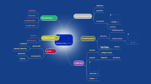 Mind Map: software libre