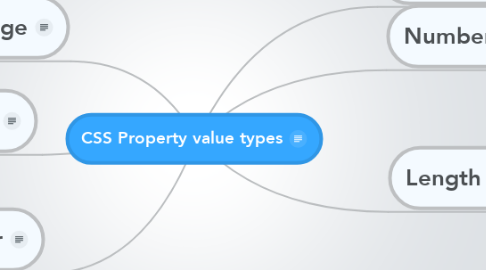 Mind Map: CSS Property value types