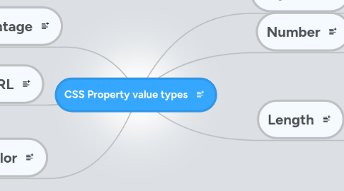 Mind Map: CSS Property value types
