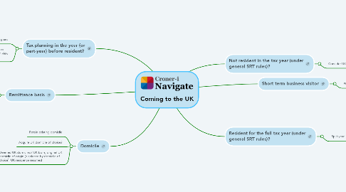 Mind Map: Coming to the UK