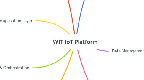 Mind Map: WIT IoT Platform