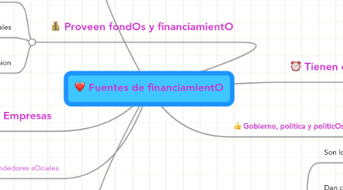 Mind Map: Fuentes de financiamientO