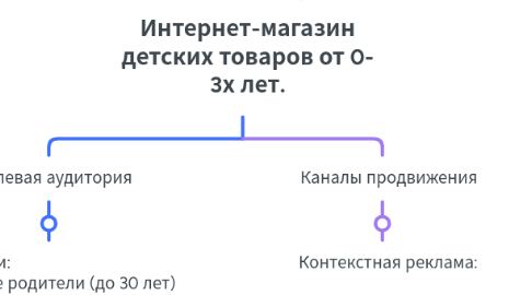 Mind Map: Интернет-магазин детских товаров от 0- 3х лет.