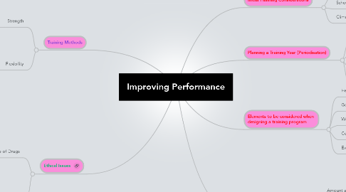 Mind Map: Improving Performance
