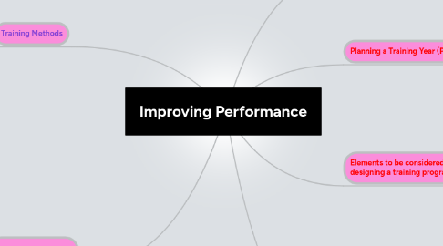 Mind Map: Improving Performance