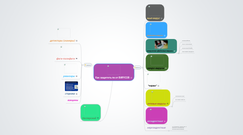 Mind Map: Как защитить пк от ВИРУСОВ