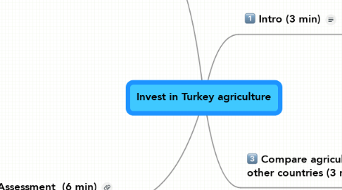 Mind Map: Invest in Turkey agriculture
