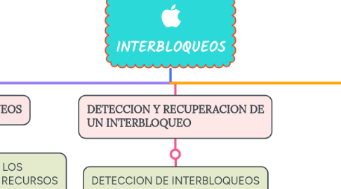 Mind Map: INTERBLOQUEOS