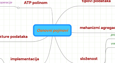 Mind Map: Osnovni pojmovi