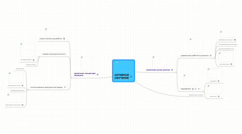 Mind Map: АКТИВНОЕ ОБУЧЕНИЕ