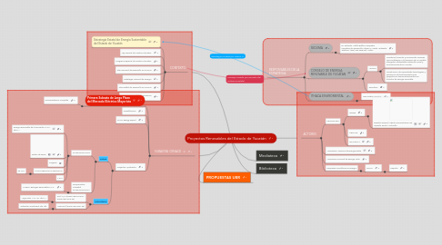 Mind Map: Proyectos Renovables del Estado de Yucatán