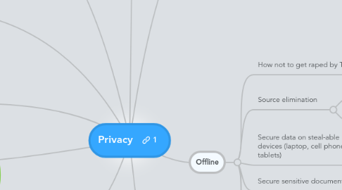 Mind Map: Privacy