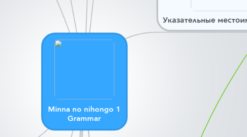 Mind Map: Minna no nihongo 1 Grammar
