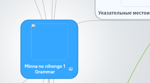 Mind Map: Minna no nihongo 1 Grammar