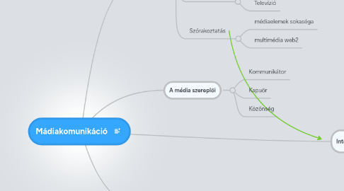 Mind Map: Mádiakomunikáció