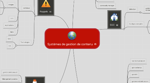 Mind Map: Systèmes de gestion de contenu