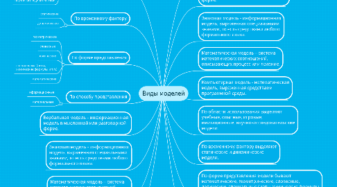 Mind Map: Виды моделей