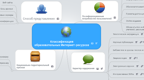 Mind Map: Классификация образовательных Интернет-ресурсов