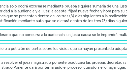 Mind Map: Proceso ordinario administrativo
