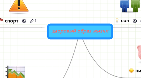 Mind Map: здоровый образ жизни