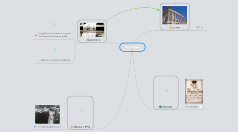 Mind Map: forlkestyre