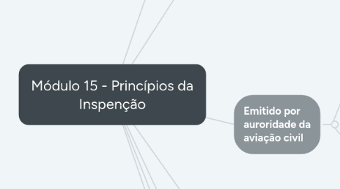 Mind Map: Módulo 15 - Princípios da Inspenção