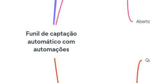 Mind Map: Funil de captação automático com automações