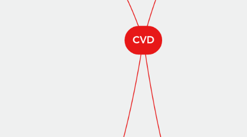 Mind Map: CVD