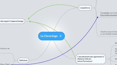 Mind Map: Le Clavardage