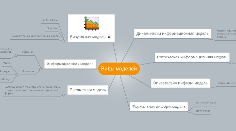 Mind Map: Виды моделей