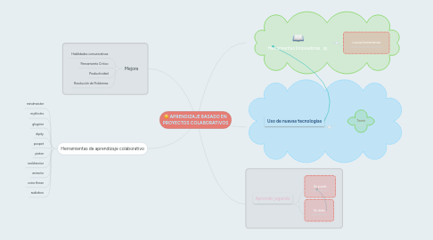 Mind Map: APRENDIZAJE BASADO EN PROYECTOS COLABORATIVOS