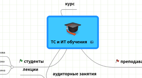 Mind Map: ТС и ИТ обучения