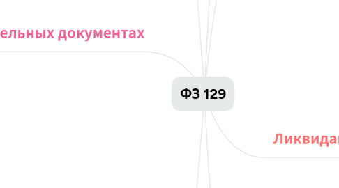 Mind Map: ФЗ 129