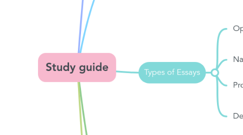 Mind Map: Study guide